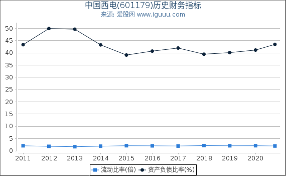 中国西电(601179)股东权益比率、固定资产比率等历史财务指标图 中国西电(601179)股东权益比率、固定资产比率等历史财务指标图