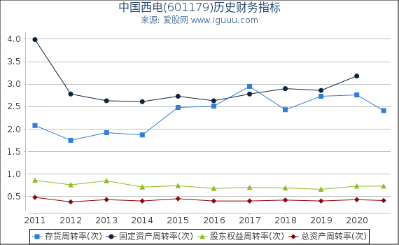 中国西电(601179)股东权益比率、固定资产比率等历史财务指标图 中国西电(601179)股东权益比率、固定资产比率等历史财务指标图