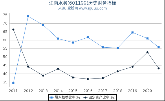 江南水务(601199)股东权益比率、固定资产比率等历史财务指标图 江南水务(601199)股东权益比率、固定资产比率等历史财务指标图