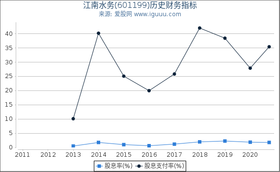 江南水务(601199)股东权益比率、固定资产比率等历史财务指标图 江南水务(601199)股东权益比率、固定资产比率等历史财务指标图