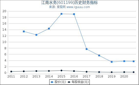 江南水务(601199)股东权益比率、固定资产比率等历史财务指标图 江南水务(601199)股东权益比率、固定资产比率等历史财务指标图