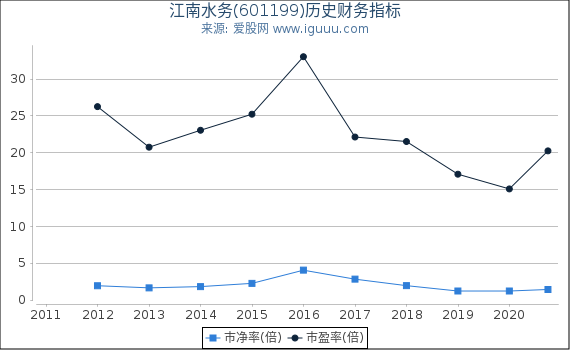 江南水务(601199)股东权益比率、固定资产比率等历史财务指标图 江南水务(601199)股东权益比率、固定资产比率等历史财务指标图