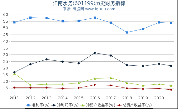 江南水务(601199)股东权益比率、固定资产比率等历史财务指标图 江南水务(601199)股东权益比率、固定资产比率等历史财务指标图