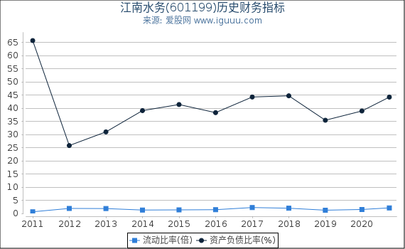 江南水务(601199)股东权益比率、固定资产比率等历史财务指标图 江南水务(601199)股东权益比率、固定资产比率等历史财务指标图