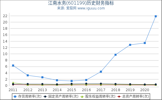 江南水务(601199)股东权益比率、固定资产比率等历史财务指标图 江南水务(601199)股东权益比率、固定资产比率等历史财务指标图