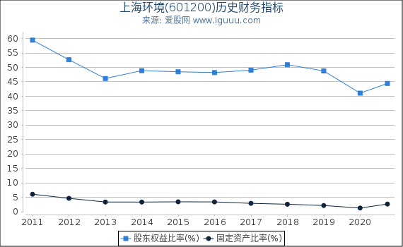 上海环境(601200)股东权益比率、固定资产比率等历史财务指标图 上海环境(601200)股东权益比率、固定资产比率等历史财务指标图