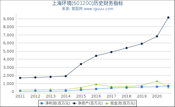上海环境(601200)股东权益比率、固定资产比率等历史财务指标图 上海环境(601200)股东权益比率、固定资产比率等历史财务指标图