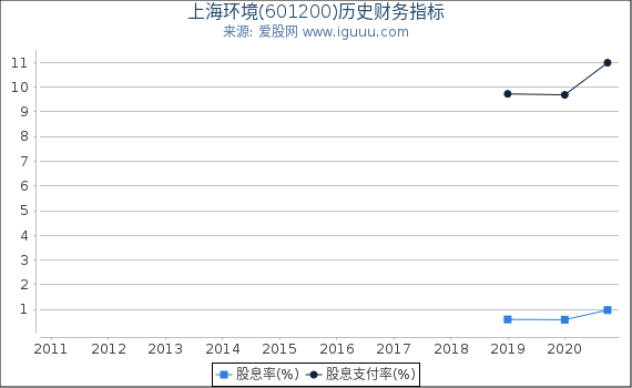 上海环境(601200)股东权益比率、固定资产比率等历史财务指标图 上海环境(601200)股东权益比率、固定资产比率等历史财务指标图