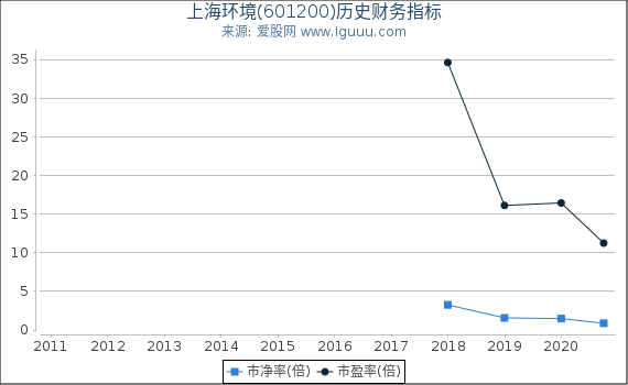 上海环境(601200)股东权益比率、固定资产比率等历史财务指标图 上海环境(601200)股东权益比率、固定资产比率等历史财务指标图