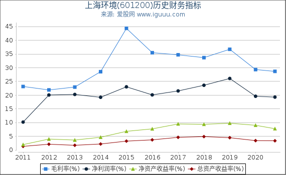 上海环境(601200)股东权益比率、固定资产比率等历史财务指标图 上海环境(601200)股东权益比率、固定资产比率等历史财务指标图