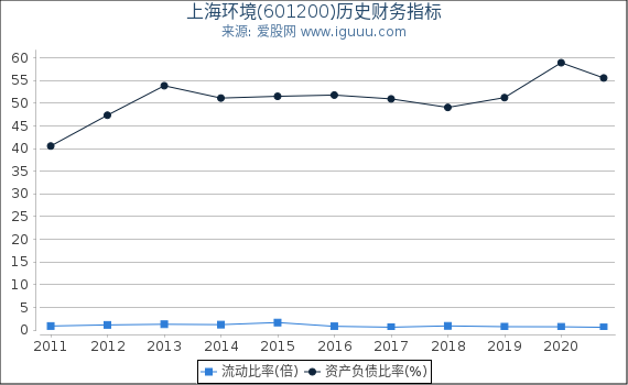 上海环境(601200)股东权益比率、固定资产比率等历史财务指标图 上海环境(601200)股东权益比率、固定资产比率等历史财务指标图
