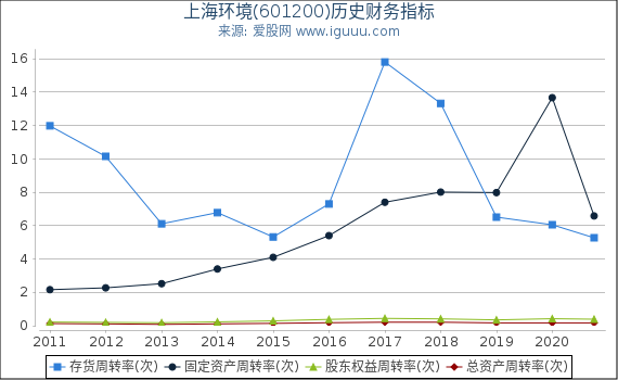 上海环境(601200)股东权益比率、固定资产比率等历史财务指标图 上海环境(601200)股东权益比率、固定资产比率等历史财务指标图