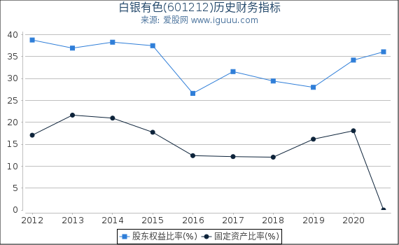白银有色(601212)股东权益比率、固定资产比率等历史财务指标图 白银有色(601212)股东权益比率、固定资产比率等历史财务指标图