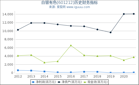 白银有色(601212)股东权益比率、固定资产比率等历史财务指标图 白银有色(601212)股东权益比率、固定资产比率等历史财务指标图
