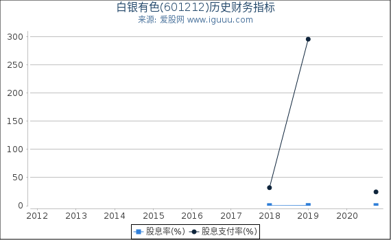 白银有色(601212)股东权益比率、固定资产比率等历史财务指标图 白银有色(601212)股东权益比率、固定资产比率等历史财务指标图