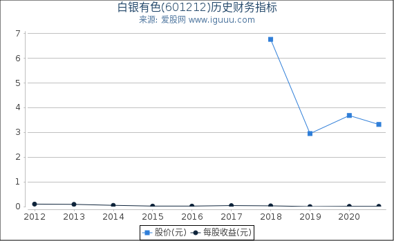 白银有色(601212)股东权益比率、固定资产比率等历史财务指标图 白银有色(601212)股东权益比率、固定资产比率等历史财务指标图