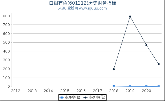 白银有色(601212)股东权益比率、固定资产比率等历史财务指标图 白银有色(601212)股东权益比率、固定资产比率等历史财务指标图