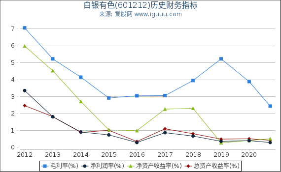 白银有色(601212)股东权益比率、固定资产比率等历史财务指标图 白银有色(601212)股东权益比率、固定资产比率等历史财务指标图