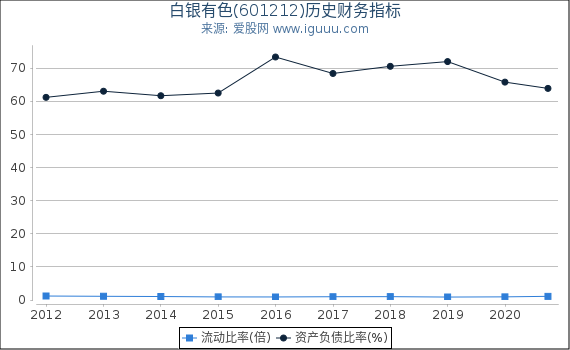 白银有色(601212)股东权益比率、固定资产比率等历史财务指标图 白银有色(601212)股东权益比率、固定资产比率等历史财务指标图