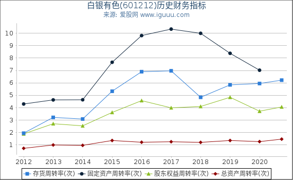 白银有色(601212)股东权益比率、固定资产比率等历史财务指标图 白银有色(601212)股东权益比率、固定资产比率等历史财务指标图