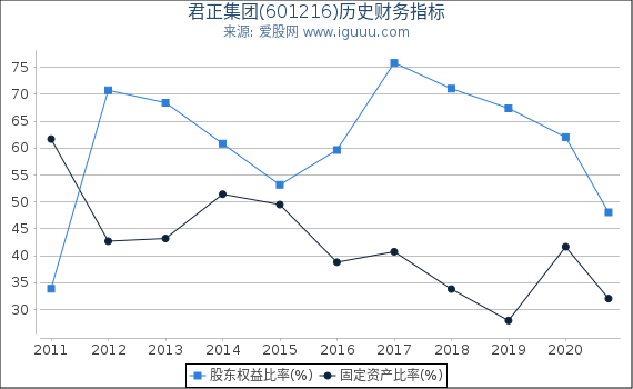 君正集团(601216)股东权益比率、固定资产比率等历史财务指标图 君正集团(601216)股东权益比率、固定资产比率等历史财务指标图