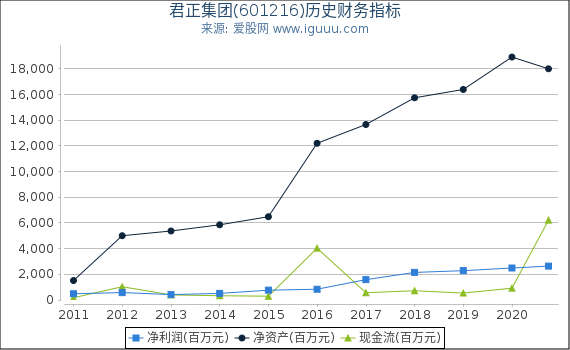 君正集团(601216)股东权益比率、固定资产比率等历史财务指标图 君正集团(601216)股东权益比率、固定资产比率等历史财务指标图