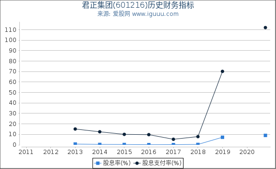 君正集团(601216)股东权益比率、固定资产比率等历史财务指标图 君正集团(601216)股东权益比率、固定资产比率等历史财务指标图