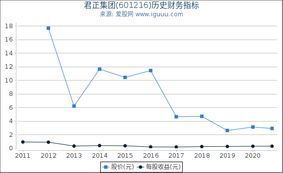 君正集团(601216)股东权益比率、固定资产比率等历史财务指标图 君正集团(601216)股东权益比率、固定资产比率等历史财务指标图