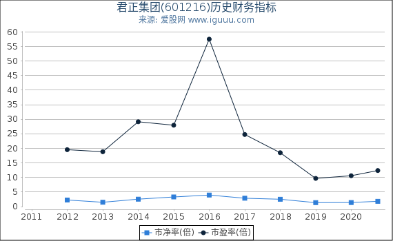 君正集团(601216)股东权益比率、固定资产比率等历史财务指标图 君正集团(601216)股东权益比率、固定资产比率等历史财务指标图