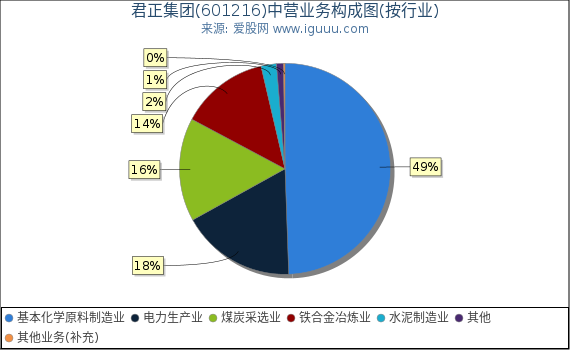 君正集团(601216)主营业务构成图(按行业) 君正集团(601216)主营业务构成图(按行业)