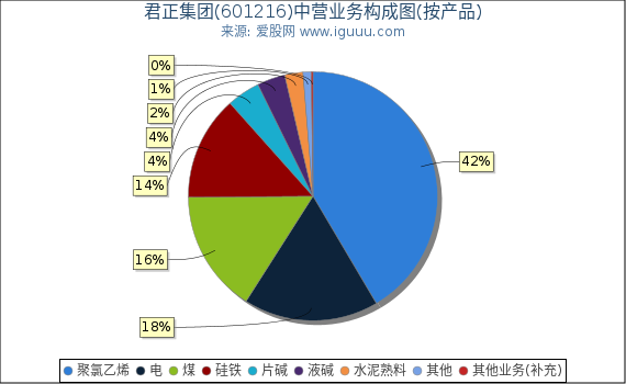 君正集团(601216)主营业务构成图(按产品) 君正集团(601216)主营业务构成图(按产品)