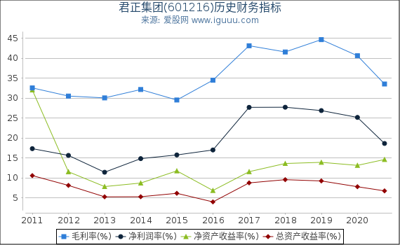 君正集团(601216)股东权益比率、固定资产比率等历史财务指标图 君正集团(601216)股东权益比率、固定资产比率等历史财务指标图