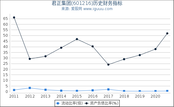 君正集团(601216)股东权益比率、固定资产比率等历史财务指标图 君正集团(601216)股东权益比率、固定资产比率等历史财务指标图