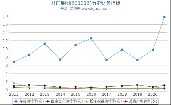 君正集团(601216)股东权益比率、固定资产比率等历史财务指标图 君正集团(601216)股东权益比率、固定资产比率等历史财务指标图