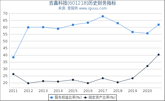 吉鑫科技(601218)股东权益比率、固定资产比率等历史财务指标图 吉鑫科技(601218)股东权益比率、固定资产比率等历史财务指标图