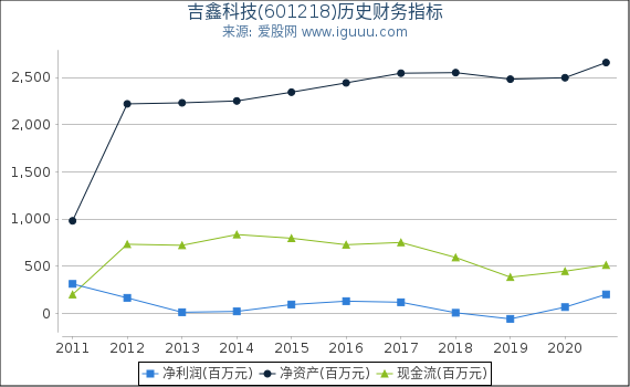 吉鑫科技(601218)股东权益比率、固定资产比率等历史财务指标图 吉鑫科技(601218)股东权益比率、固定资产比率等历史财务指标图