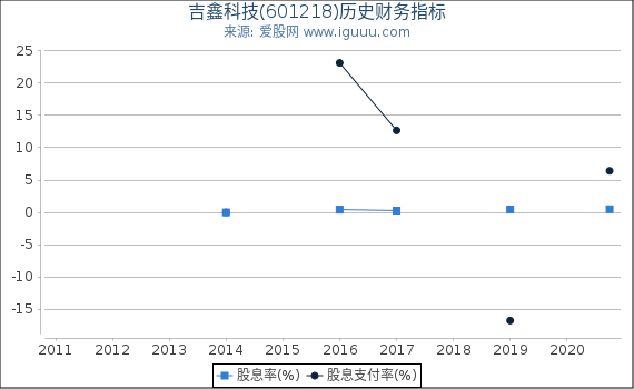 吉鑫科技(601218)股东权益比率、固定资产比率等历史财务指标图 吉鑫科技(601218)股东权益比率、固定资产比率等历史财务指标图