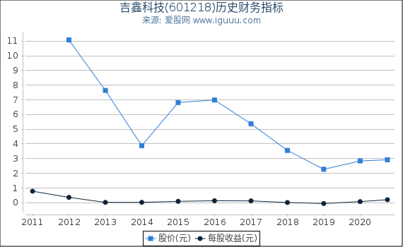 吉鑫科技(601218)股东权益比率、固定资产比率等历史财务指标图 吉鑫科技(601218)股东权益比率、固定资产比率等历史财务指标图