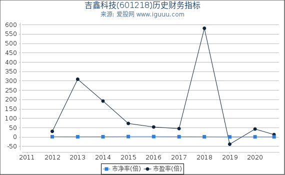 吉鑫科技(601218)股东权益比率、固定资产比率等历史财务指标图 吉鑫科技(601218)股东权益比率、固定资产比率等历史财务指标图