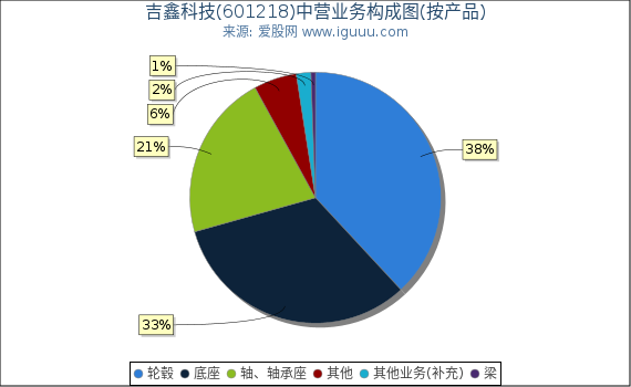 吉鑫科技(601218)主营业务构成图(按产品) 吉鑫科技(601218)主营业务构成图(按产品)