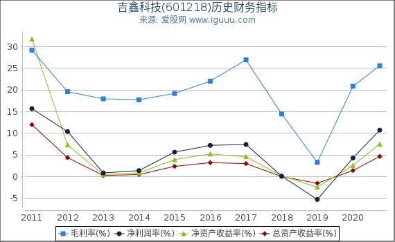 吉鑫科技(601218)股东权益比率、固定资产比率等历史财务指标图 吉鑫科技(601218)股东权益比率、固定资产比率等历史财务指标图