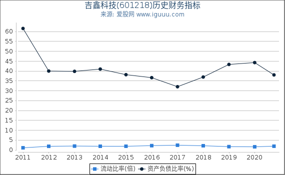 吉鑫科技(601218)股东权益比率、固定资产比率等历史财务指标图 吉鑫科技(601218)股东权益比率、固定资产比率等历史财务指标图