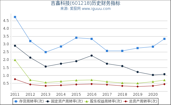 吉鑫科技(601218)股东权益比率、固定资产比率等历史财务指标图 吉鑫科技(601218)股东权益比率、固定资产比率等历史财务指标图
