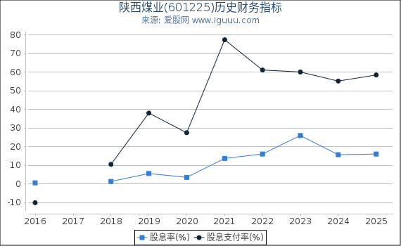 陕西煤业(601225)股东权益比率、固定资产比率等历史财务指标图