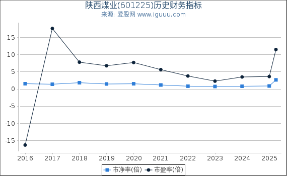 陕西煤业(601225)股东权益比率、固定资产比率等历史财务指标图