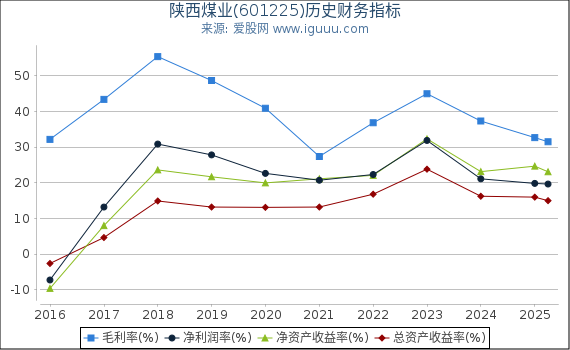 陕西煤业(601225)股东权益比率、固定资产比率等历史财务指标图