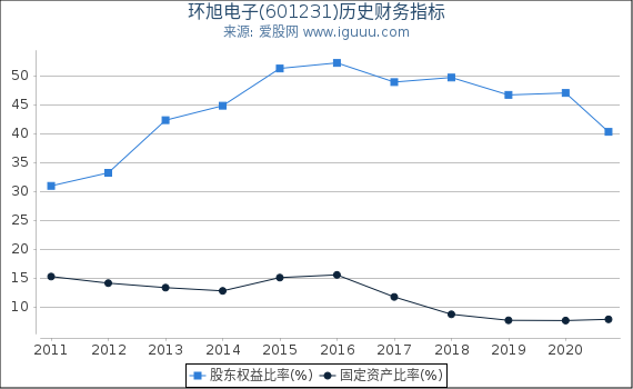 环旭电子(601231)股东权益比率、固定资产比率等历史财务指标图 环旭电子(601231)股东权益比率、固定资产比率等历史财务指标图