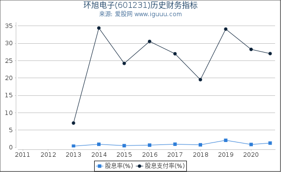 环旭电子(601231)股东权益比率、固定资产比率等历史财务指标图 环旭电子(601231)股东权益比率、固定资产比率等历史财务指标图