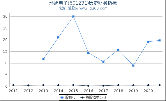 环旭电子(601231)股东权益比率、固定资产比率等历史财务指标图 环旭电子(601231)股东权益比率、固定资产比率等历史财务指标图