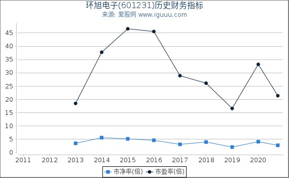 环旭电子(601231)股东权益比率、固定资产比率等历史财务指标图 环旭电子(601231)股东权益比率、固定资产比率等历史财务指标图